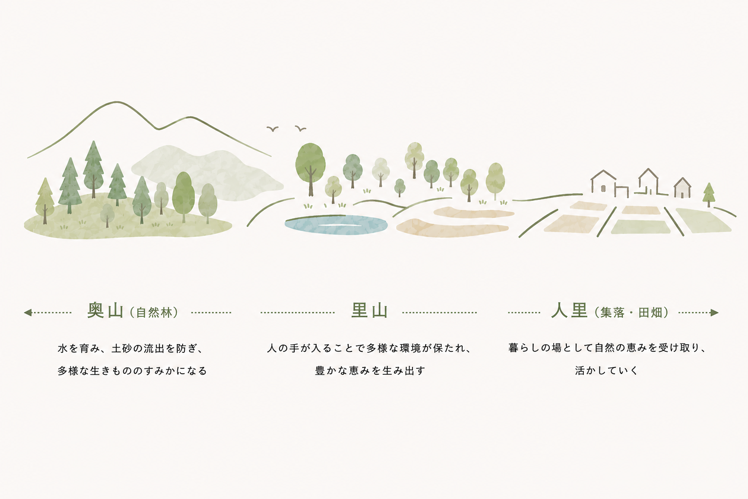 里山の概念図