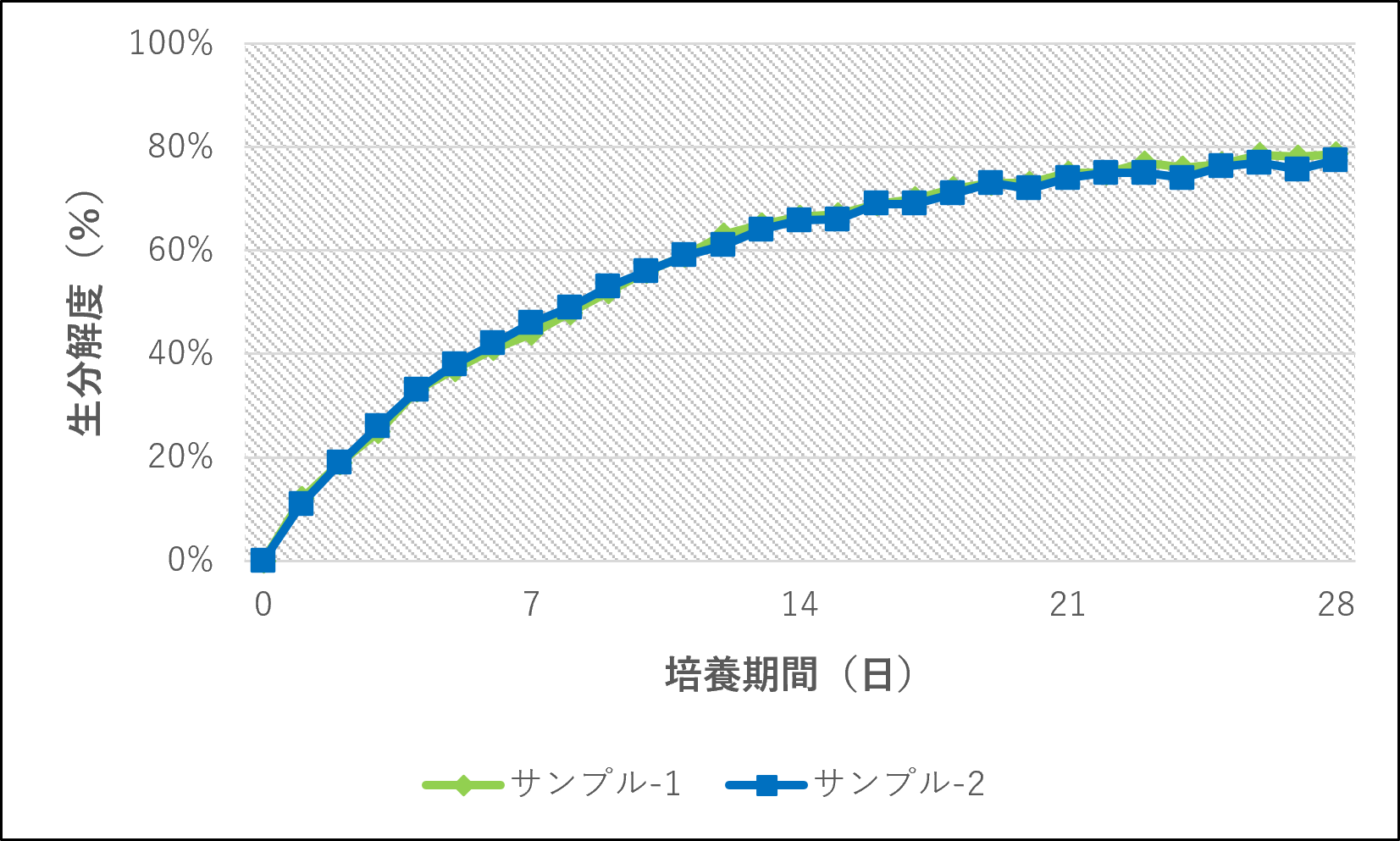 BOD法による完熟生せっけんの生分解性試験結果