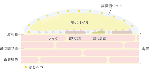 美容オイルを包んだ、厚みのある高保湿ジェル