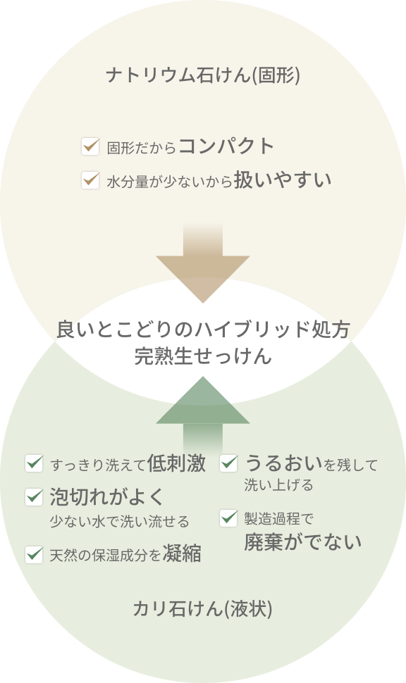 ナトリウム石けんとカリ石けんの長所を組み合わせた完熟生せっけんのハイブリッド処方を示す図