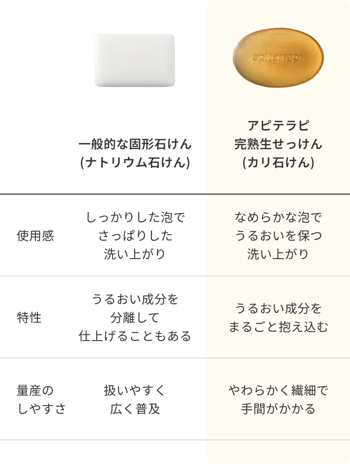 一般的な固形石けん・アピテラピ完熟生せっけんの比較表
