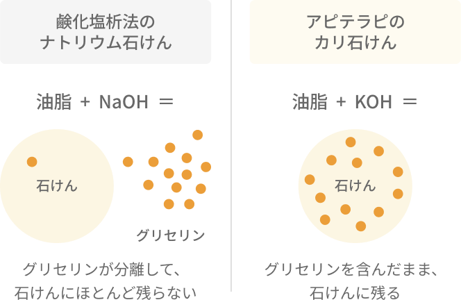 石けんとグリセリンが分離した状態・石けんがグリセリンを含んだ状態を表す図